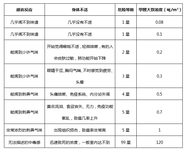 室內不同甲醛濃度下人體的反應