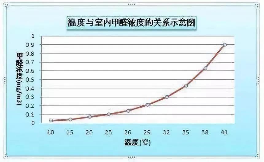 甲醛和室內溫度的關系