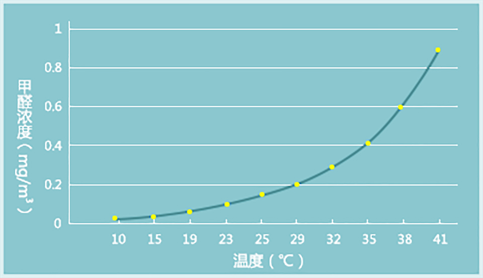 甲醛釋放和室內溫度關系圖