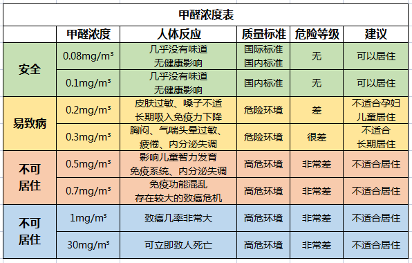 不同甲醛濃度對身體的危害